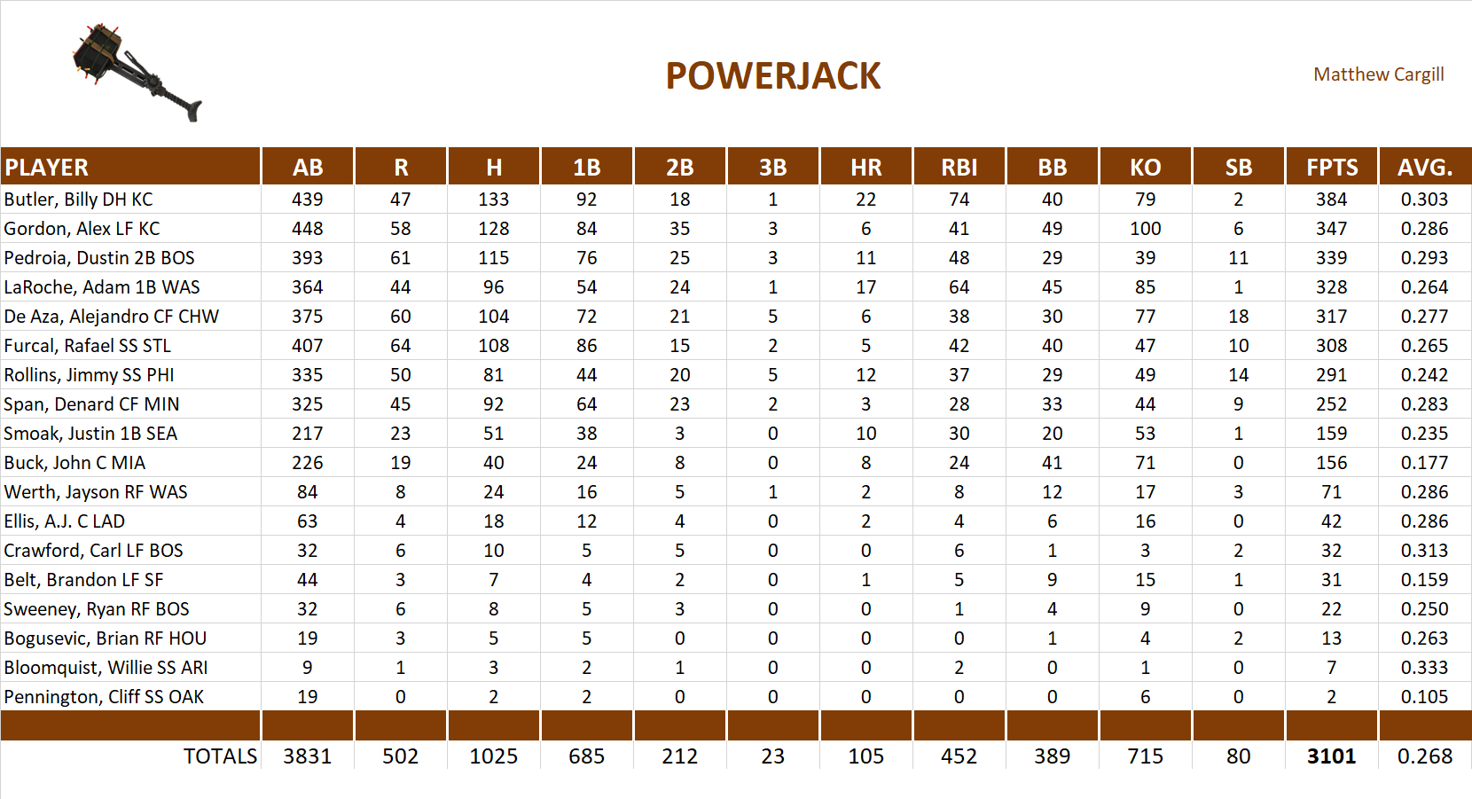 2012 Major League Baseball Pool Team Stats