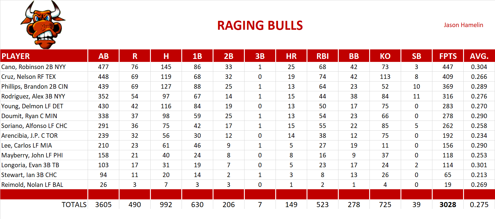 2012 Major League Baseball Pool Team Stats