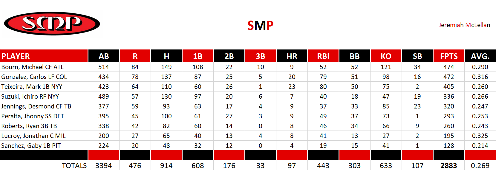 2012 Major League Baseball Pool Team Stats