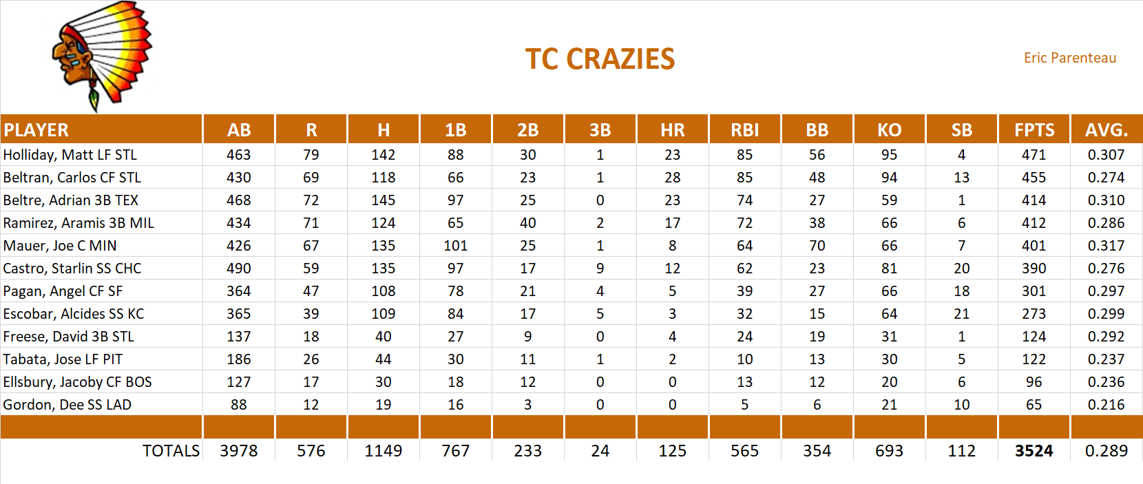 2012 Major League Baseball Pool Team Stats