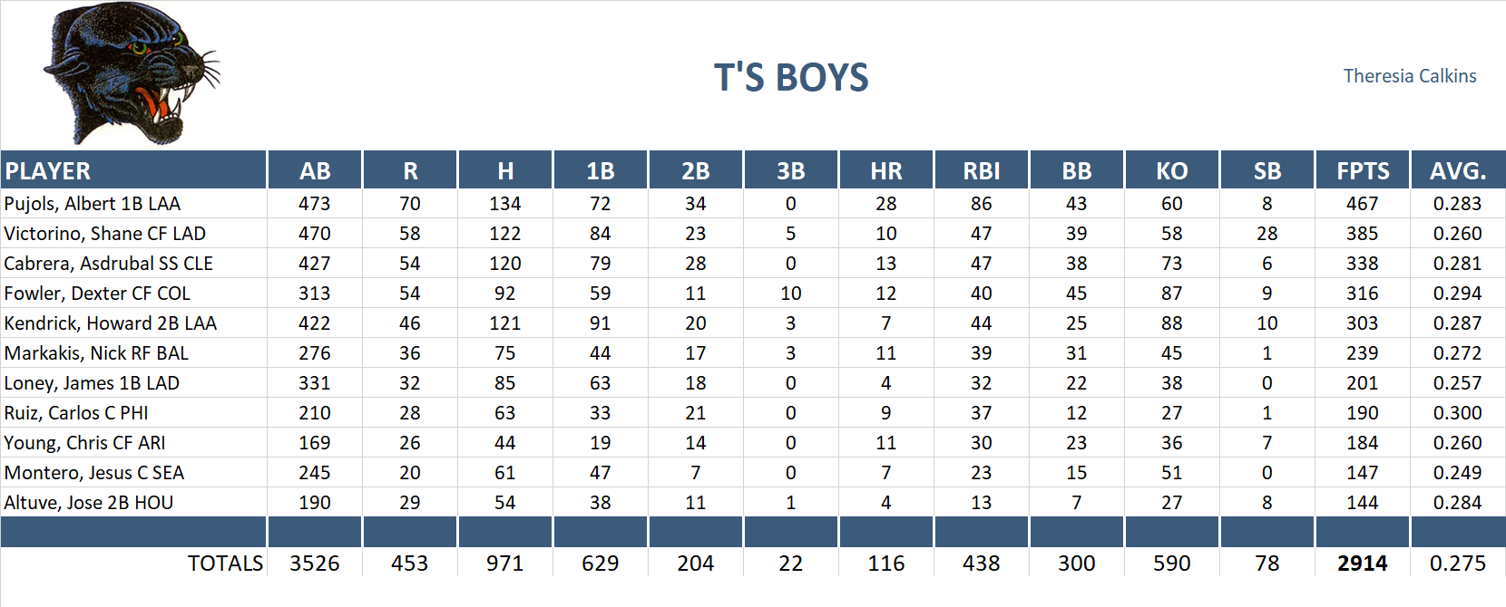 2012 Major League Baseball Pool Team Stats