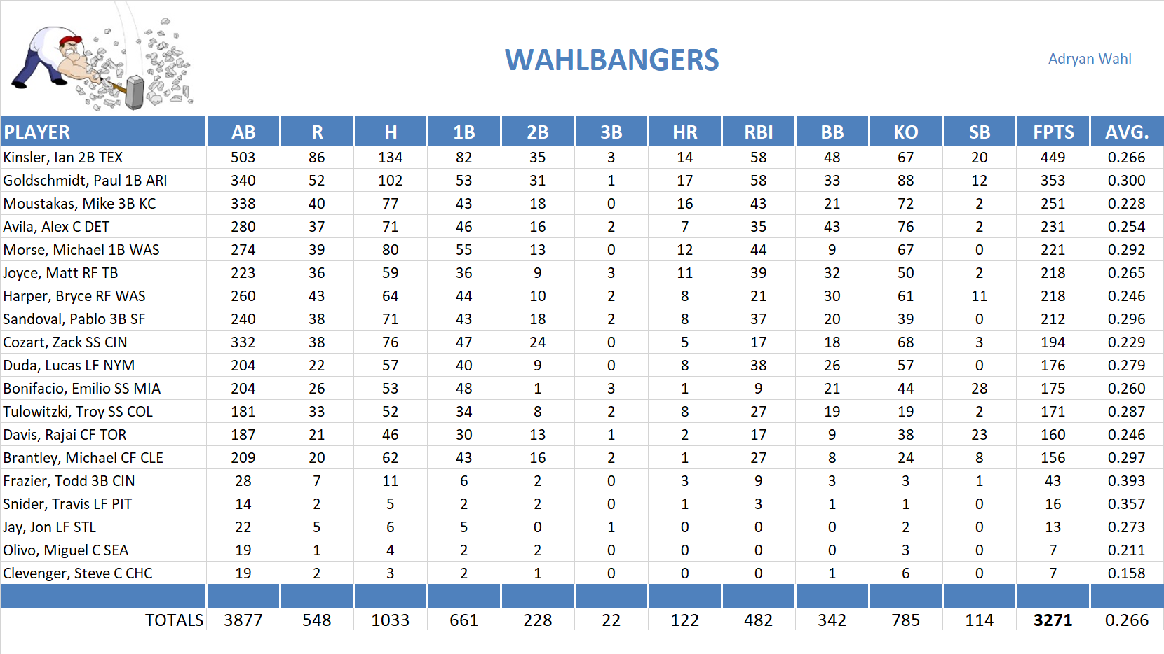 2012 Major League Baseball Pool Team Stats