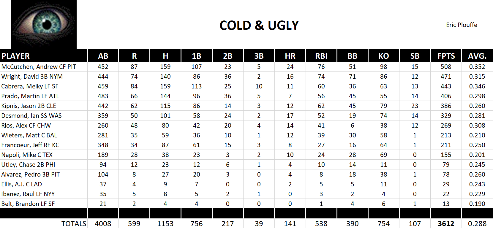 2012 Major League Baseball Pool Team Stats