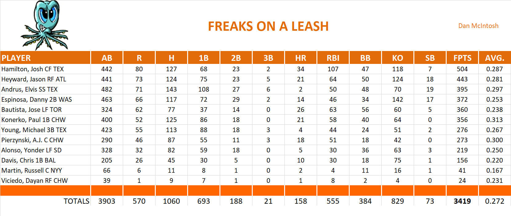 2012 Major League Baseball Pool Team Stats