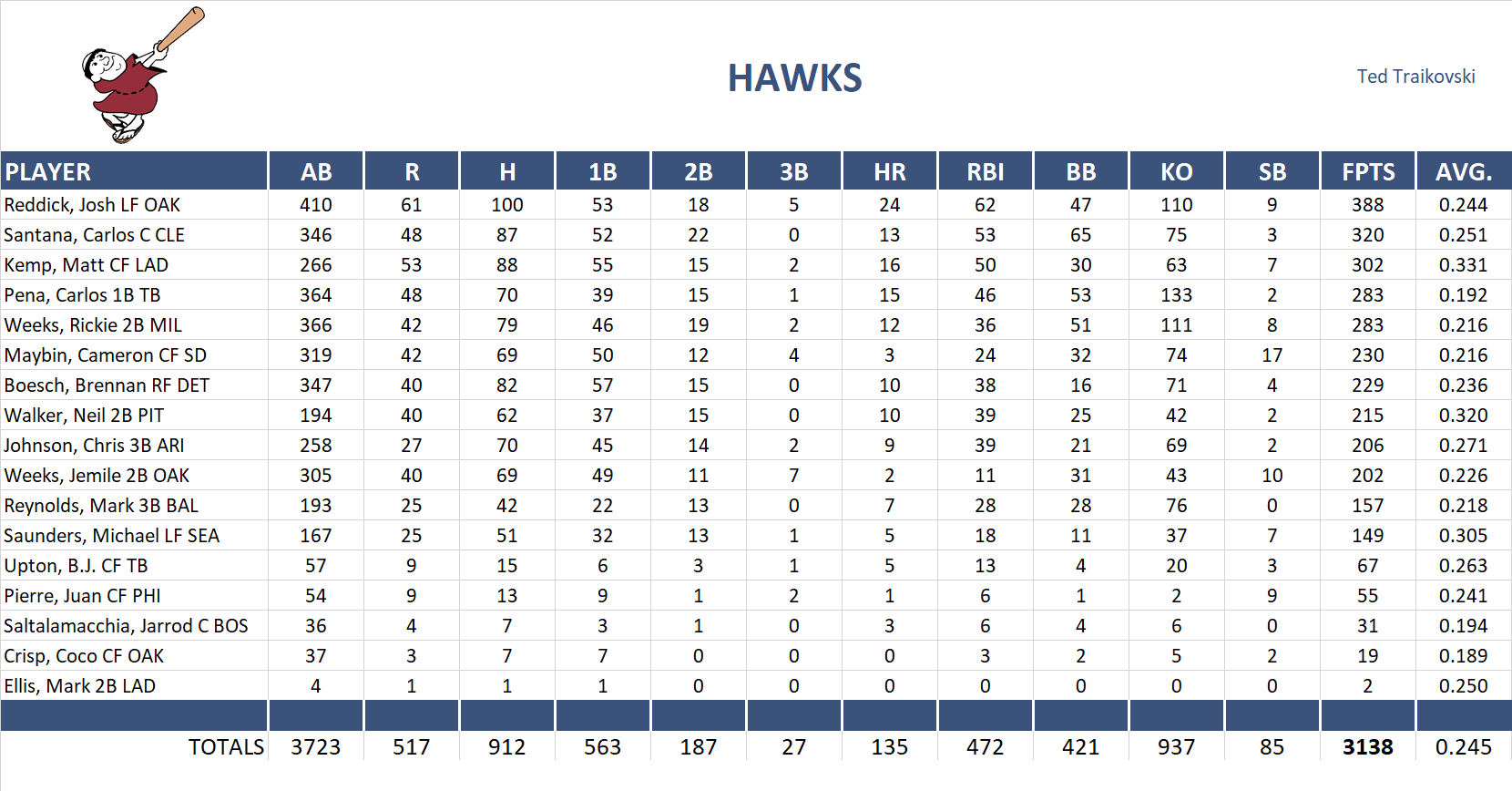 2012 Major League Baseball Pool Team Stats