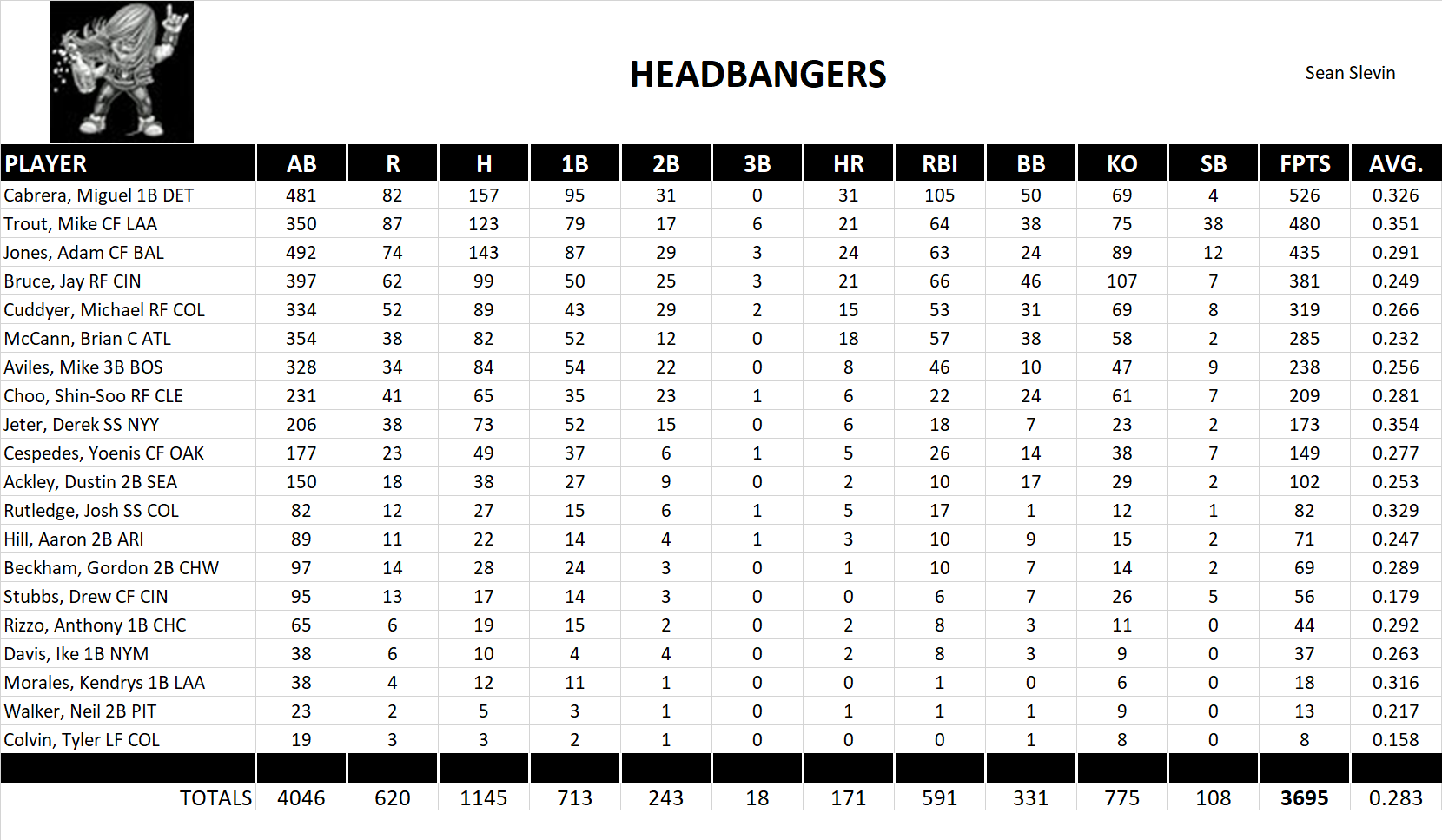 2012 Major League Baseball Pool Team Stats