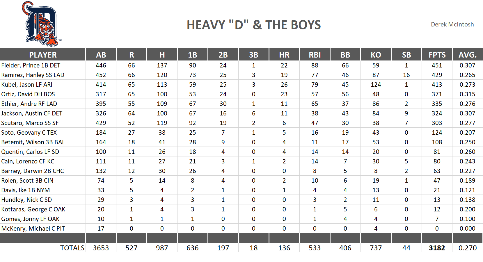 2012 Major League Baseball Pool Team Stats