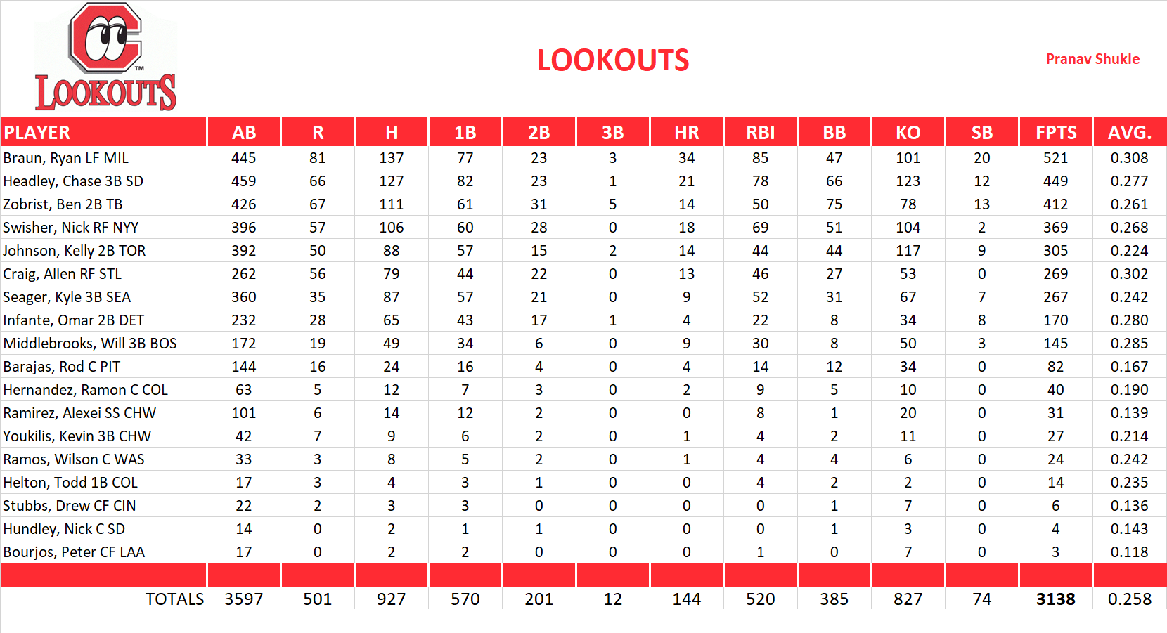 2012 Major League Baseball Pool Team Stats