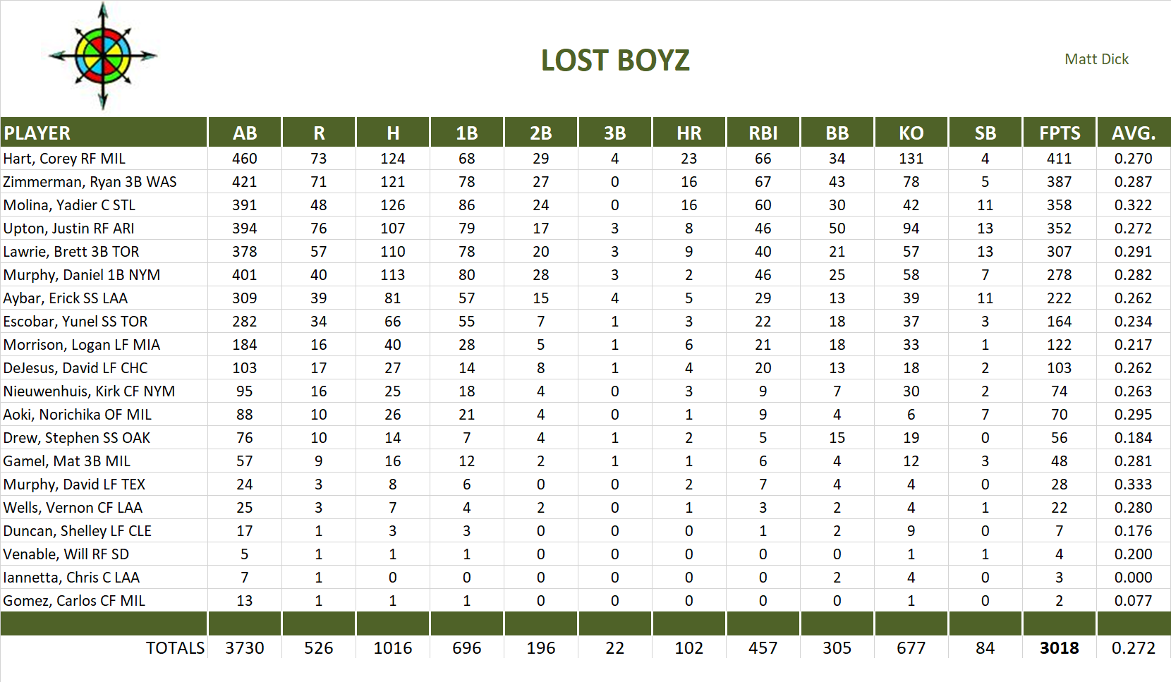 2012 Major League Baseball Pool Team Stats