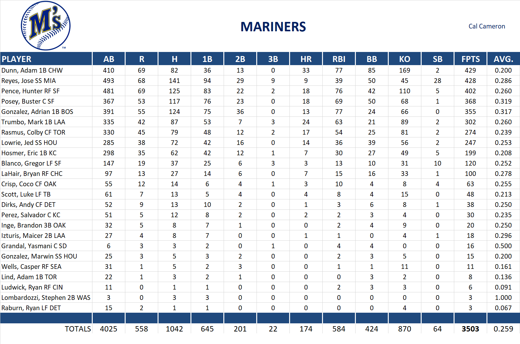 2012 Major League Baseball Pool Team Stats