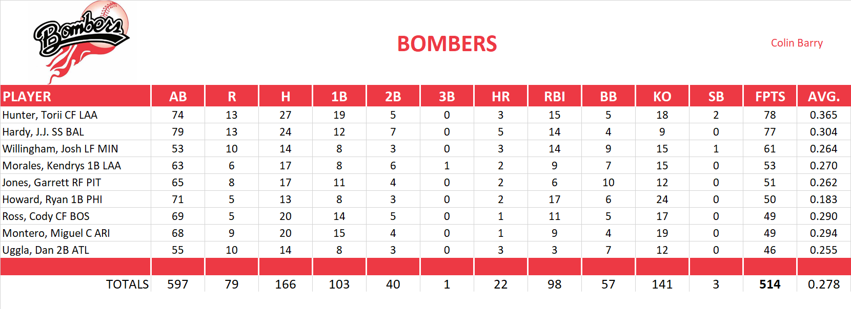 2012 Major League Baseball Pool Playoff Team Stats