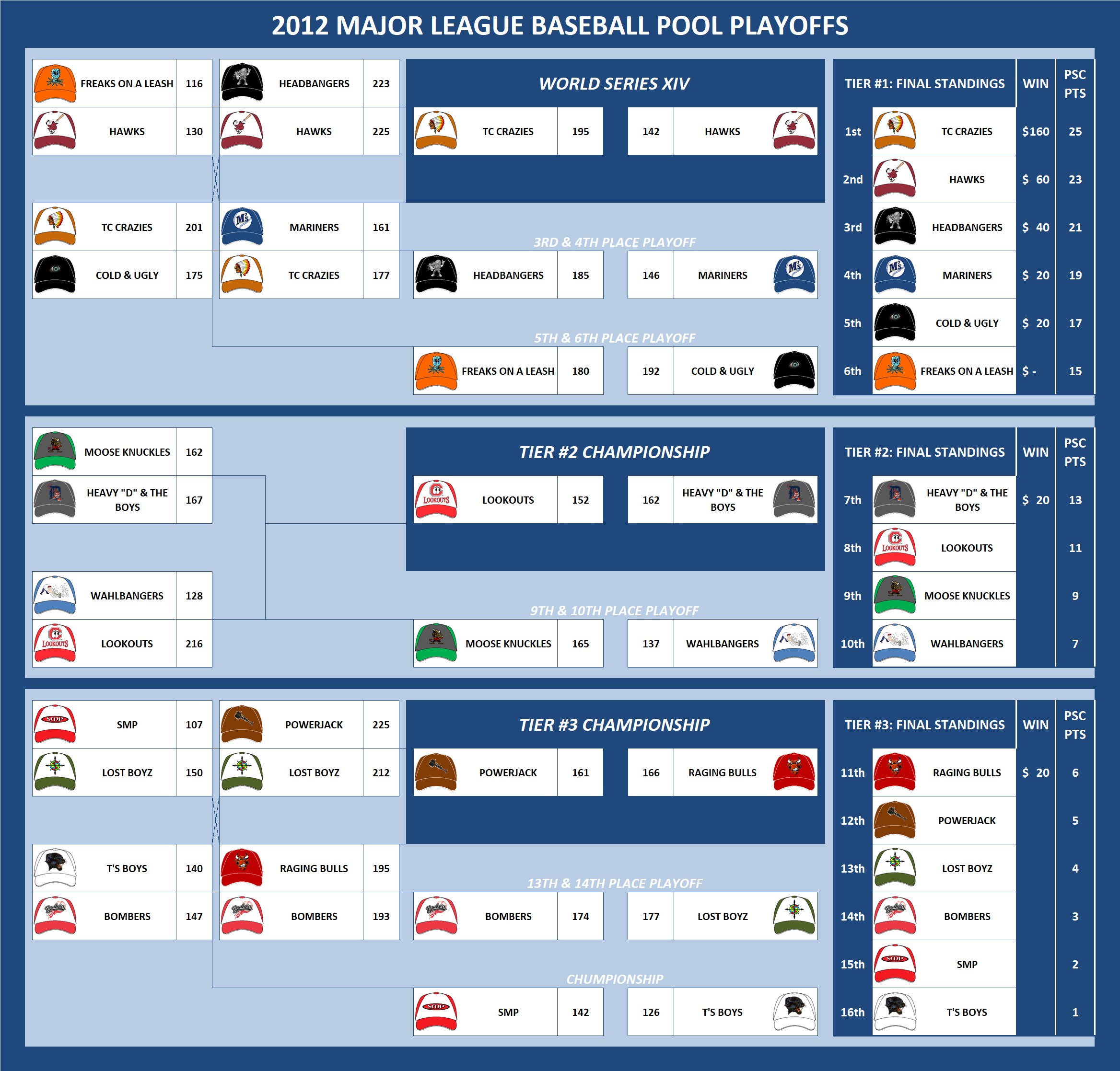 2012 Major League Baseball Pool Playoffs