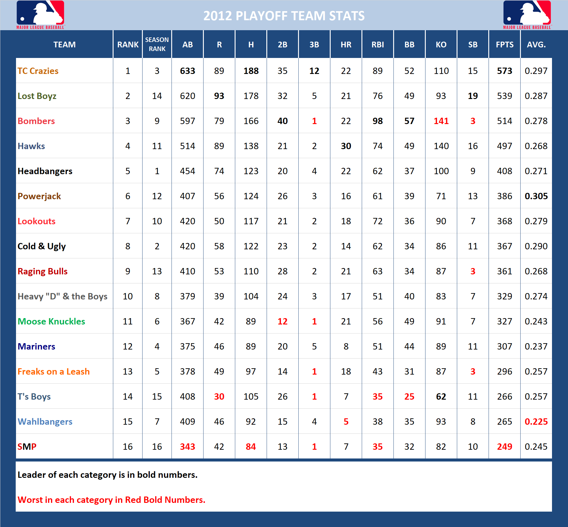 2012 Major League Baseball Pool Playoff Stats