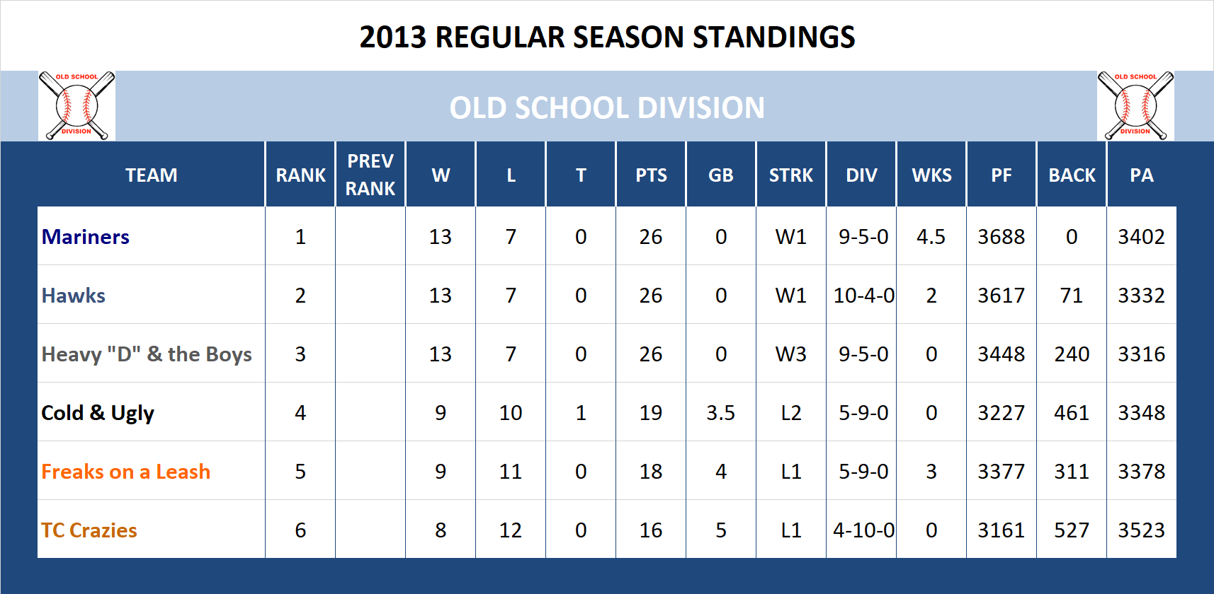 2013 Old School Standings