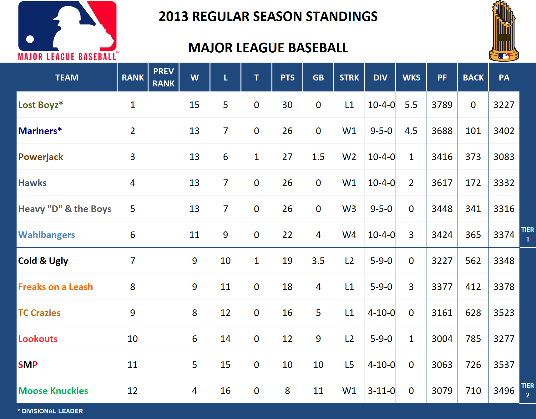 2013 MLB Standings