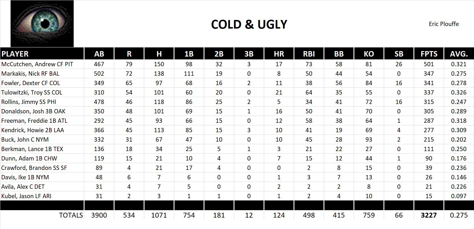 2013 Major League Baseball Pool Team Stats