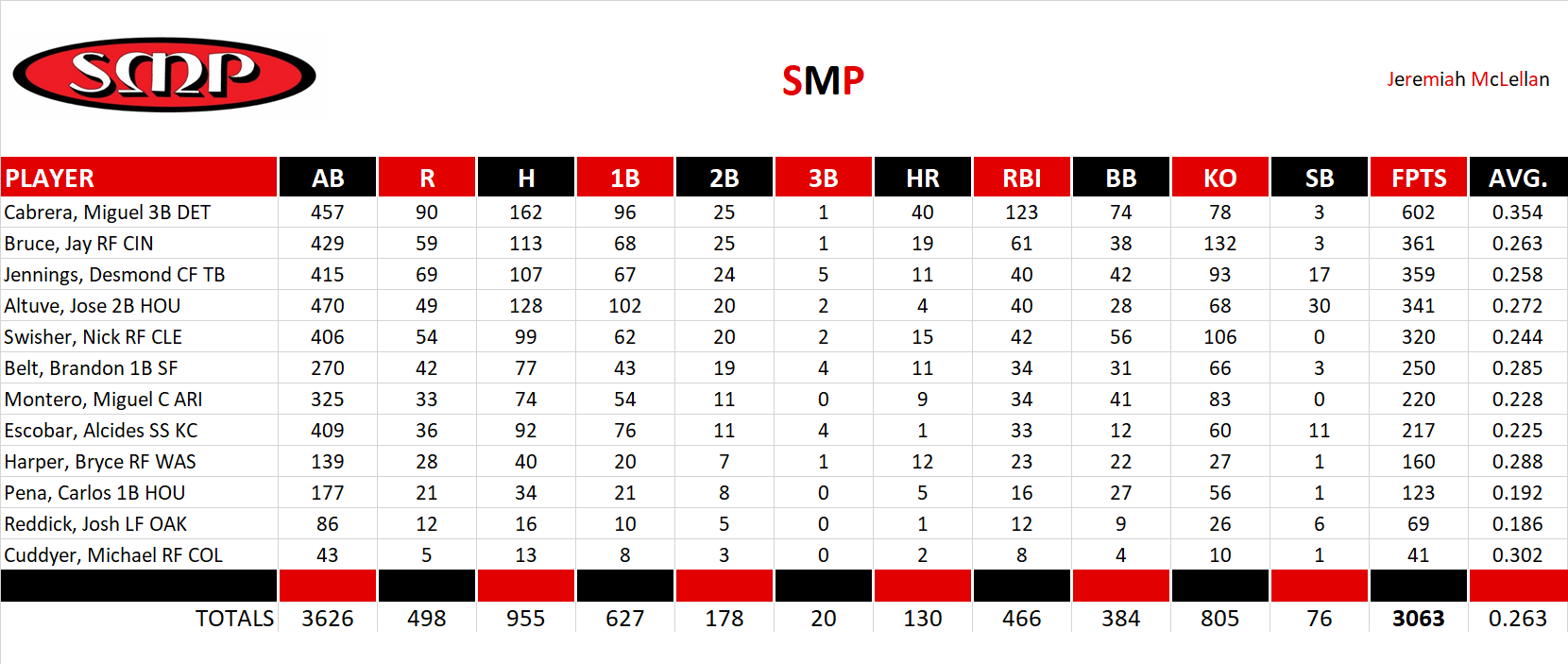 2013 Major League Baseball Pool Team Stats