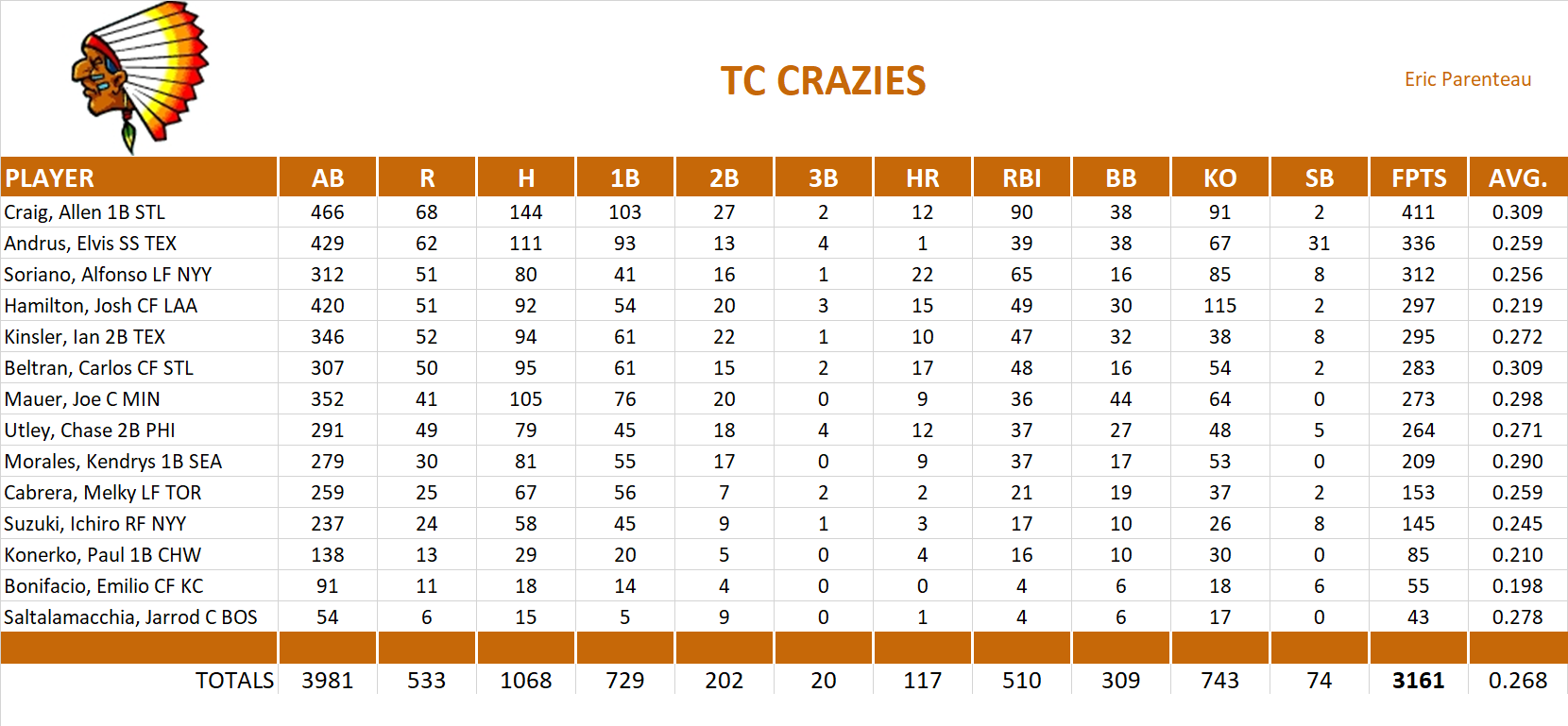 2013 Major League Baseball Pool Team Stats