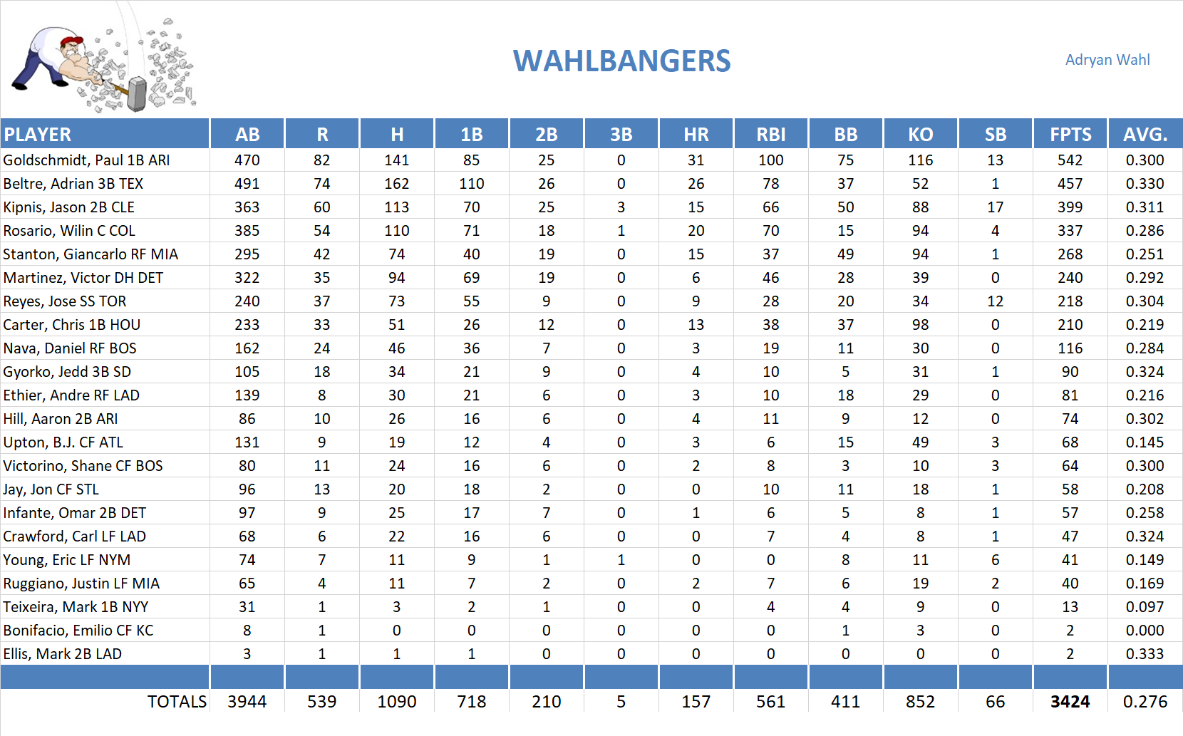 2013 Major League Baseball Pool Team Stats