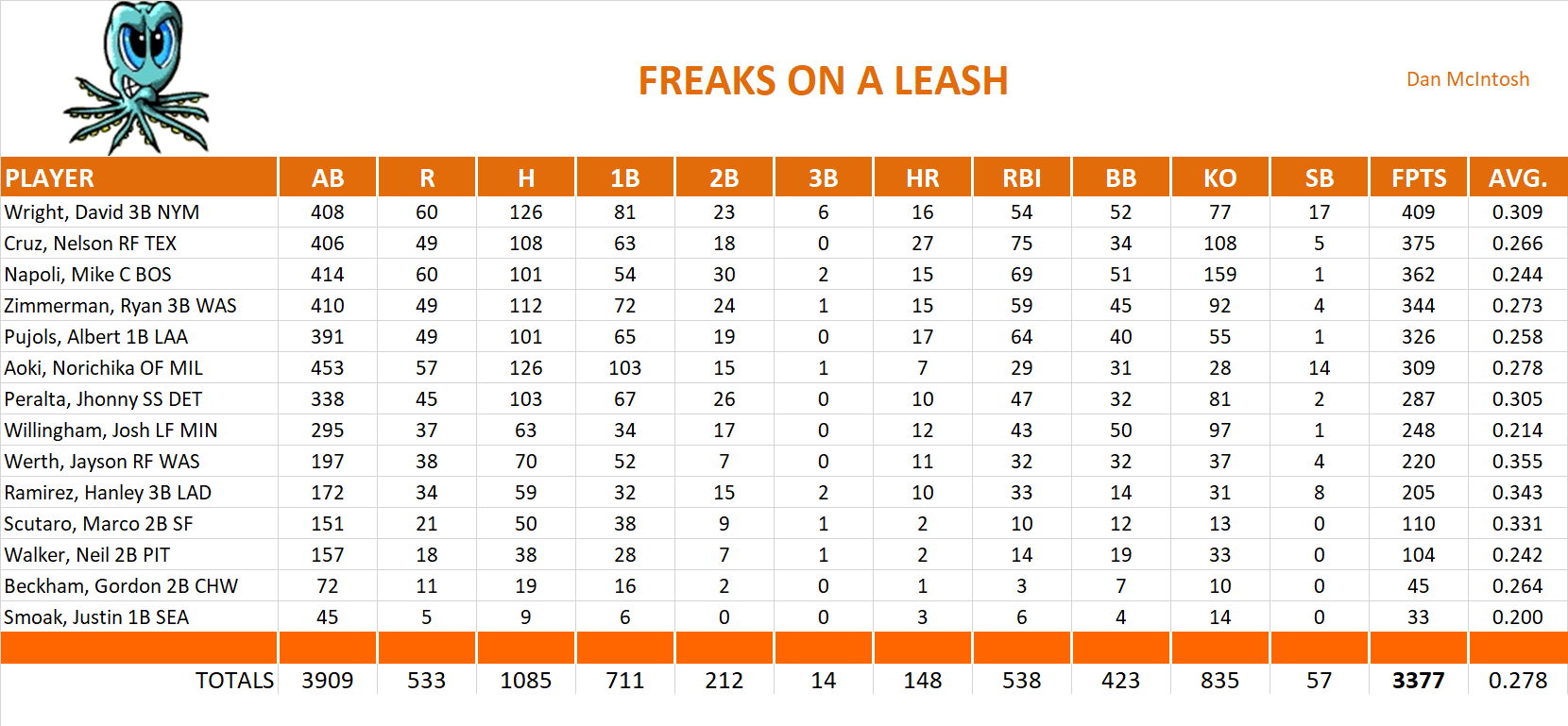 2013 Major League Baseball Pool Team Stats