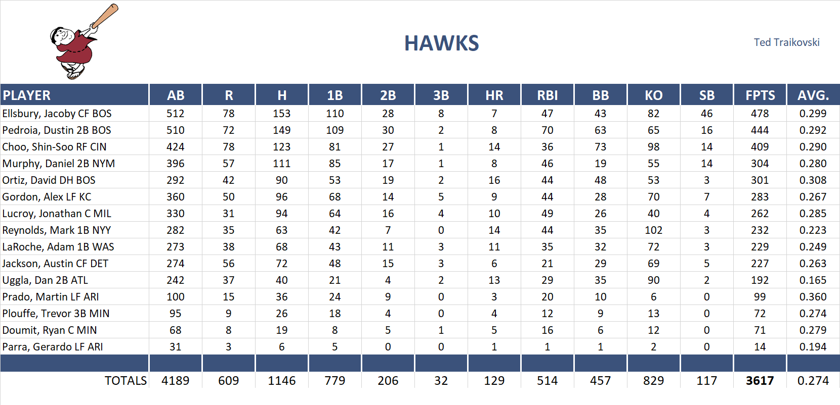 2013 Major League Baseball Pool Team Stats