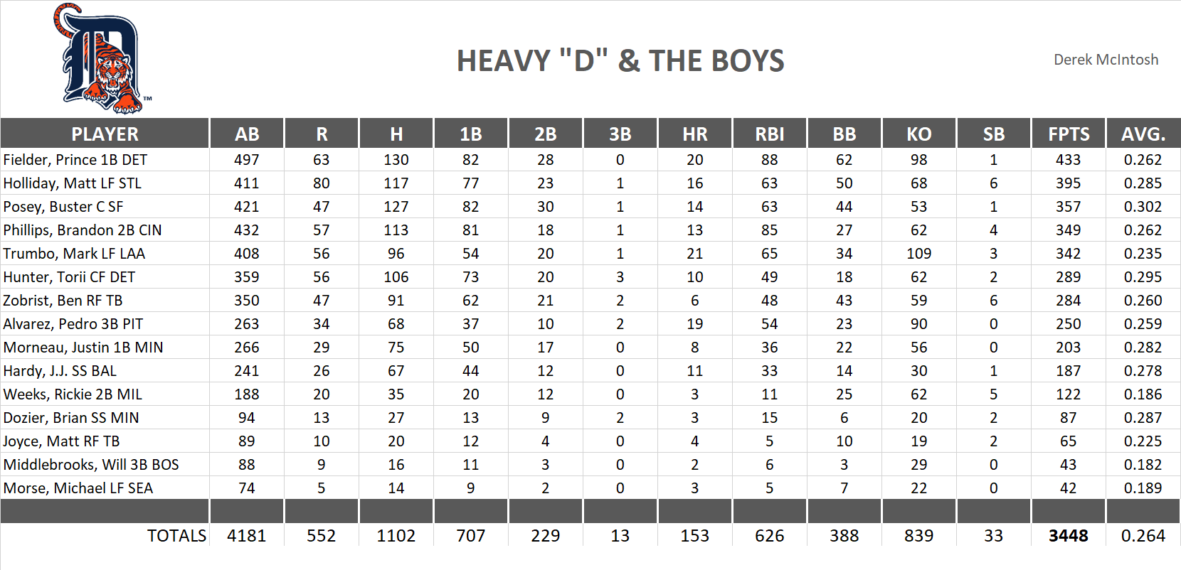 2013 Major League Baseball Pool Team Stats