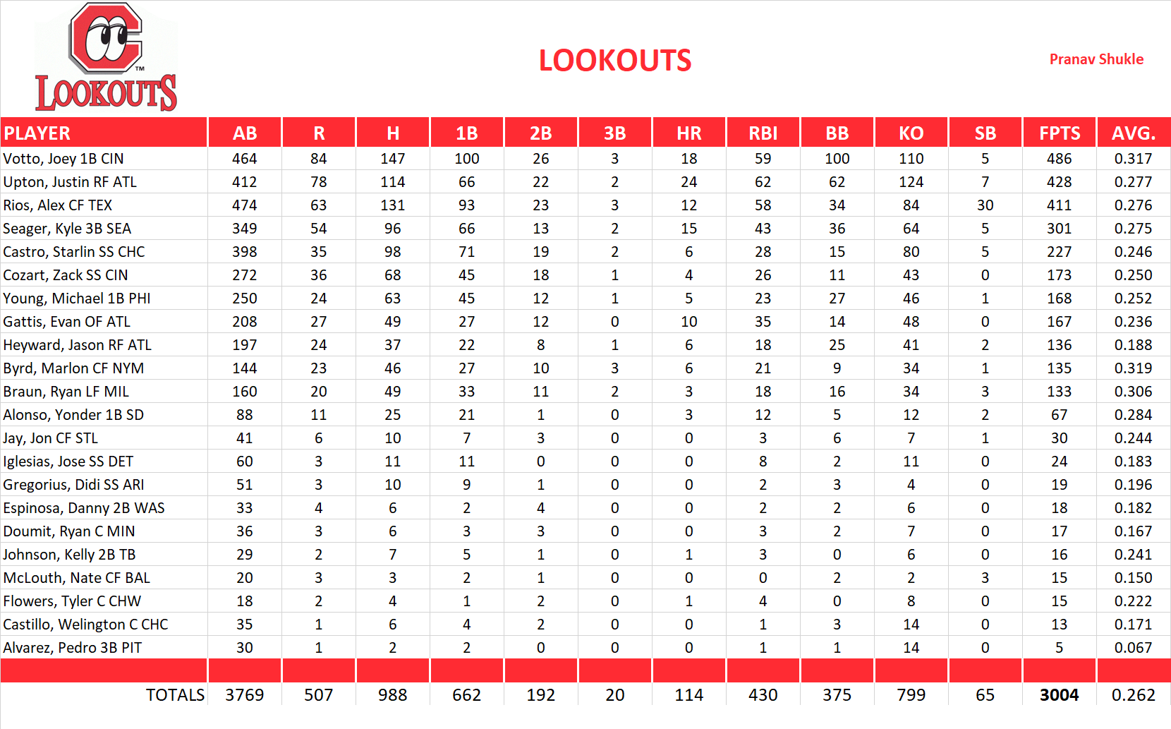 2013 Major League Baseball Pool Team Stats