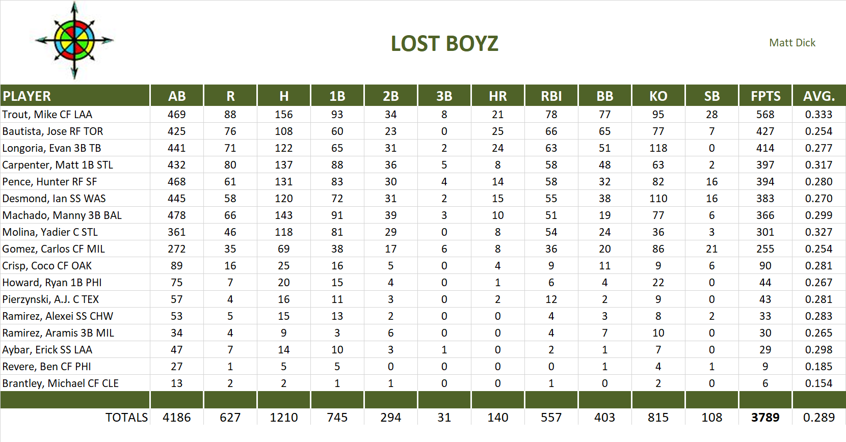 2013 Major League Baseball Pool Team Stats