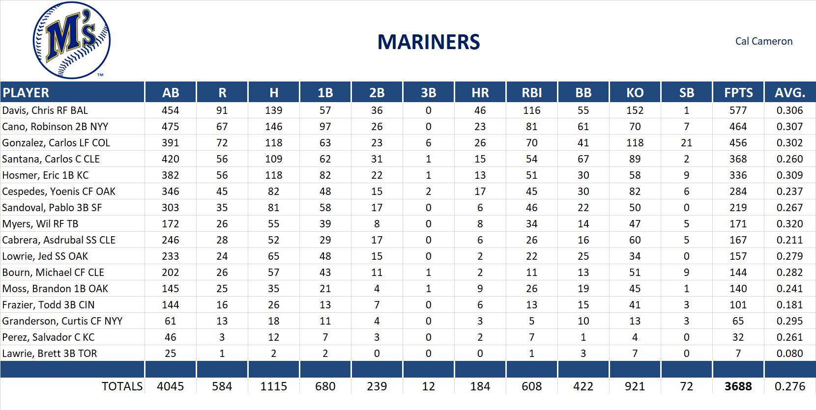 2013 Major League Baseball Pool Team Stats