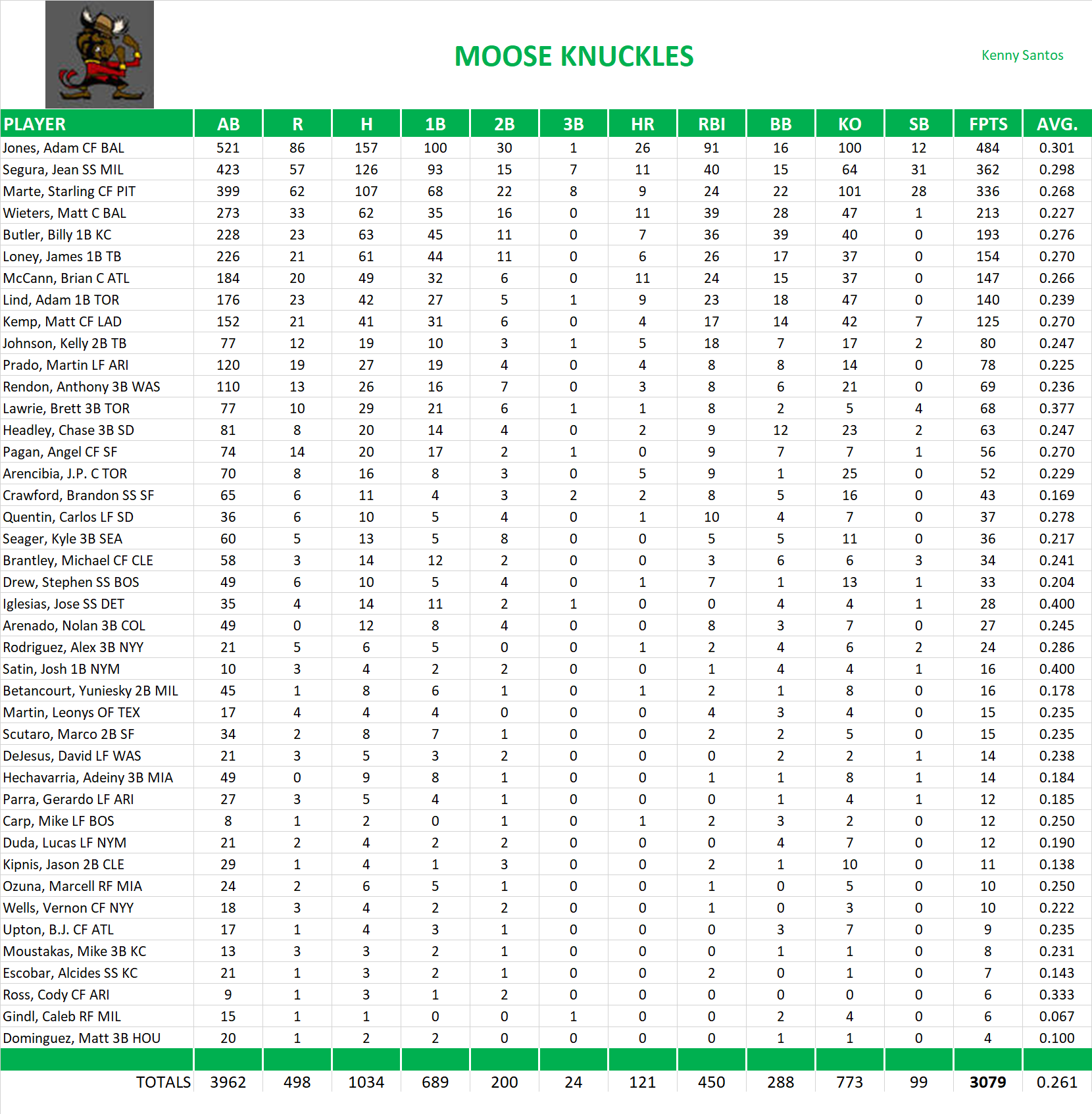 2013 Major League Baseball Pool Team Stats