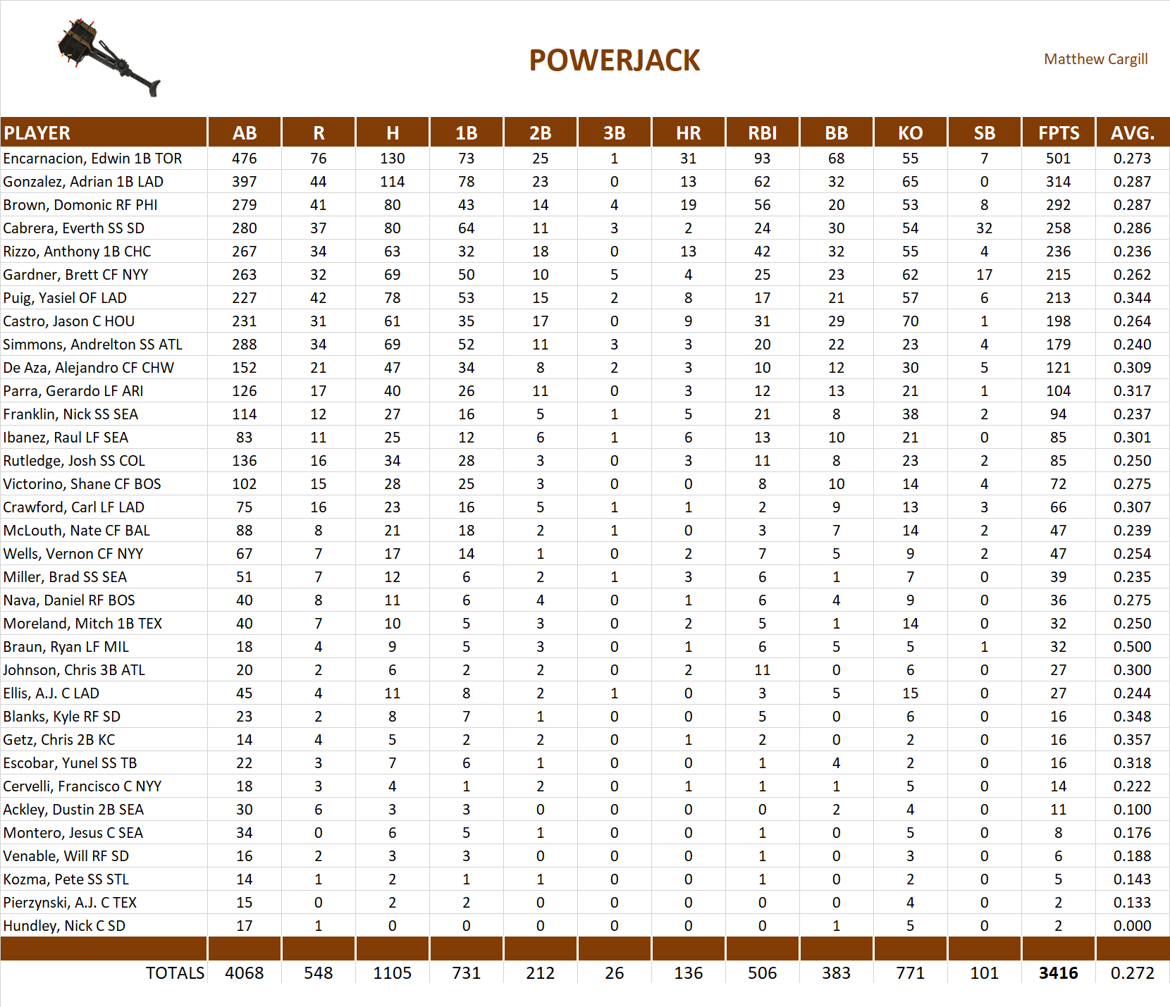 2013 Major League Baseball Pool Team Stats