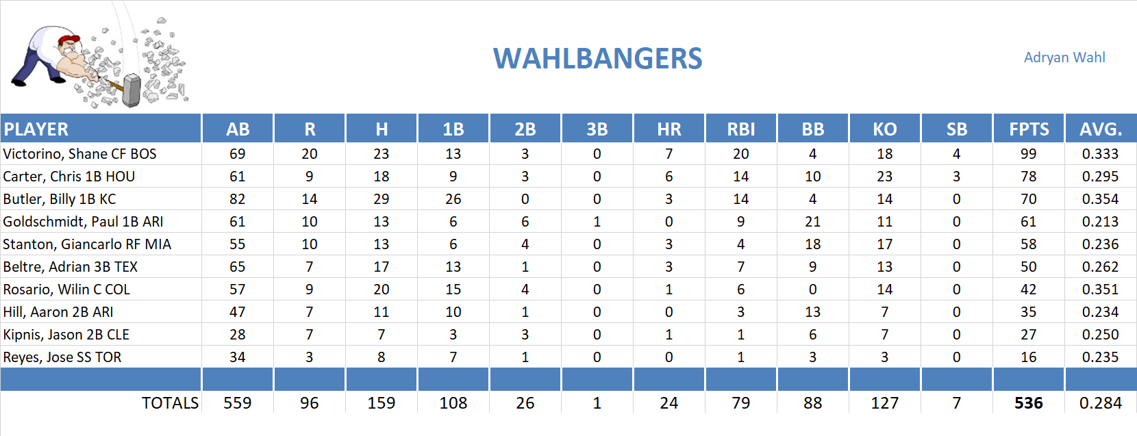 2013 Major League Baseball Pool Playoff Team Stats