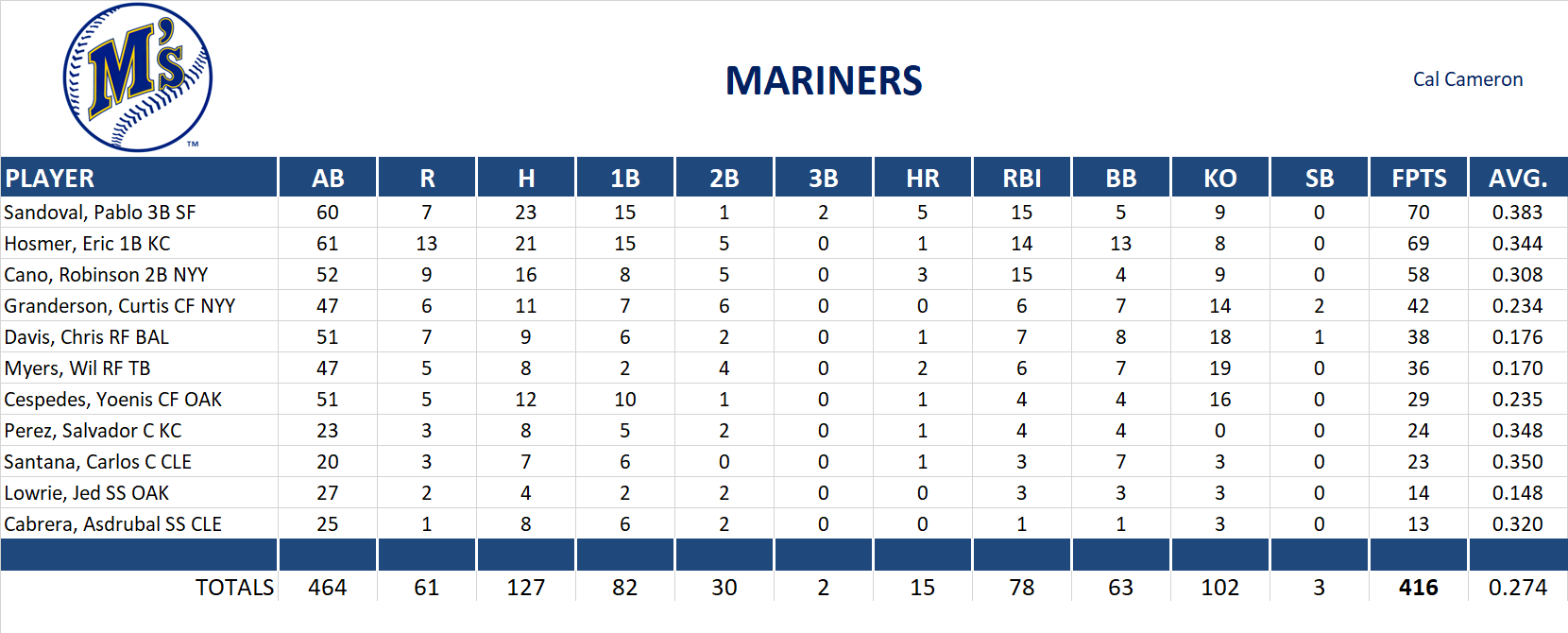 2013 Major League Baseball Pool Playoff Team Stats