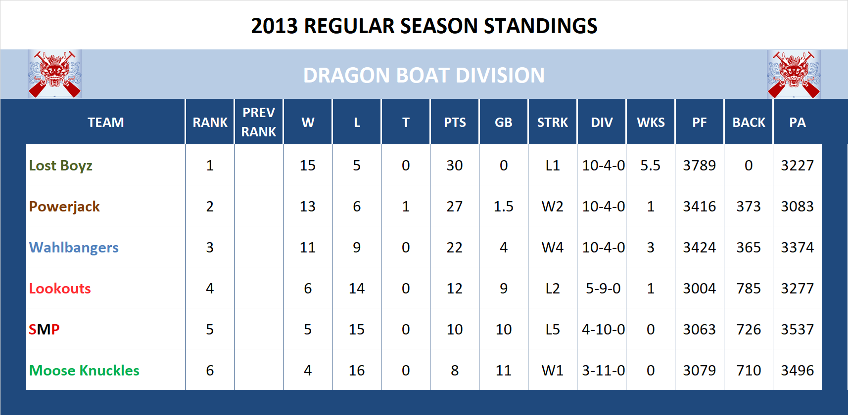 2013 Dragon Boat Division Standings