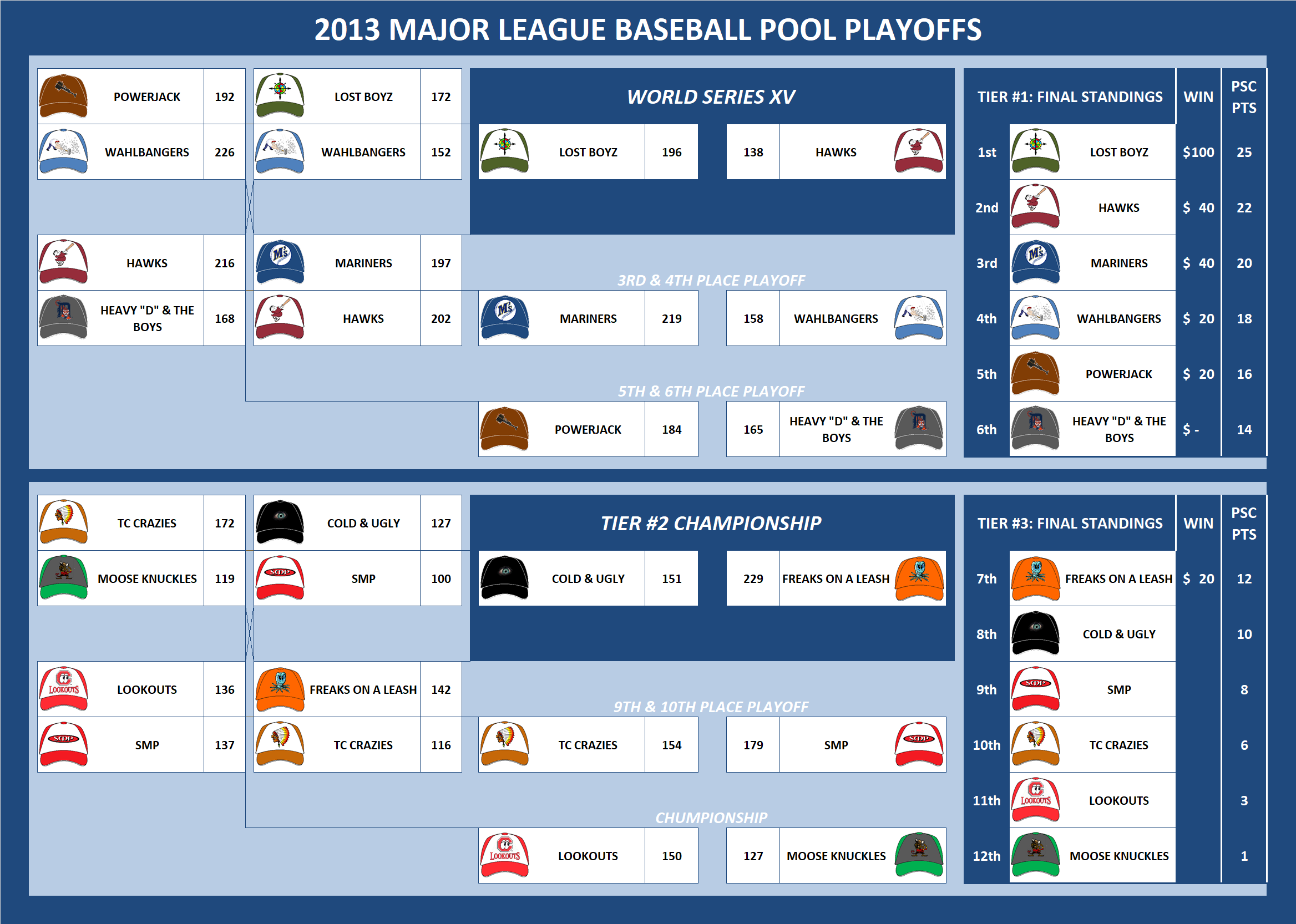 2013 Major League Baseball Pool Playoffs