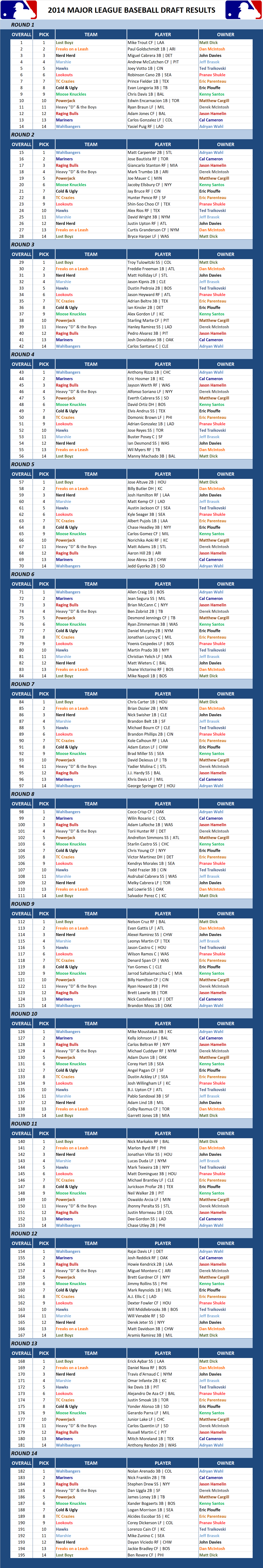 2014 Major league Baseball Draft Results