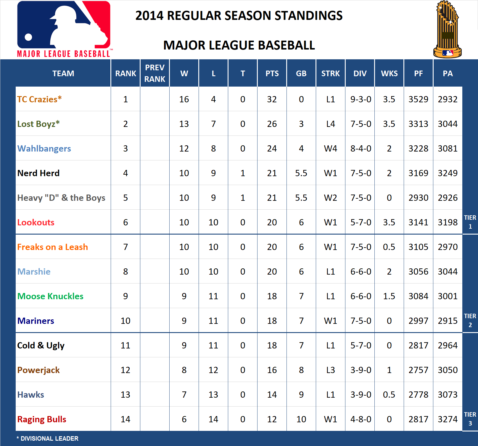 2014 MLB Standings