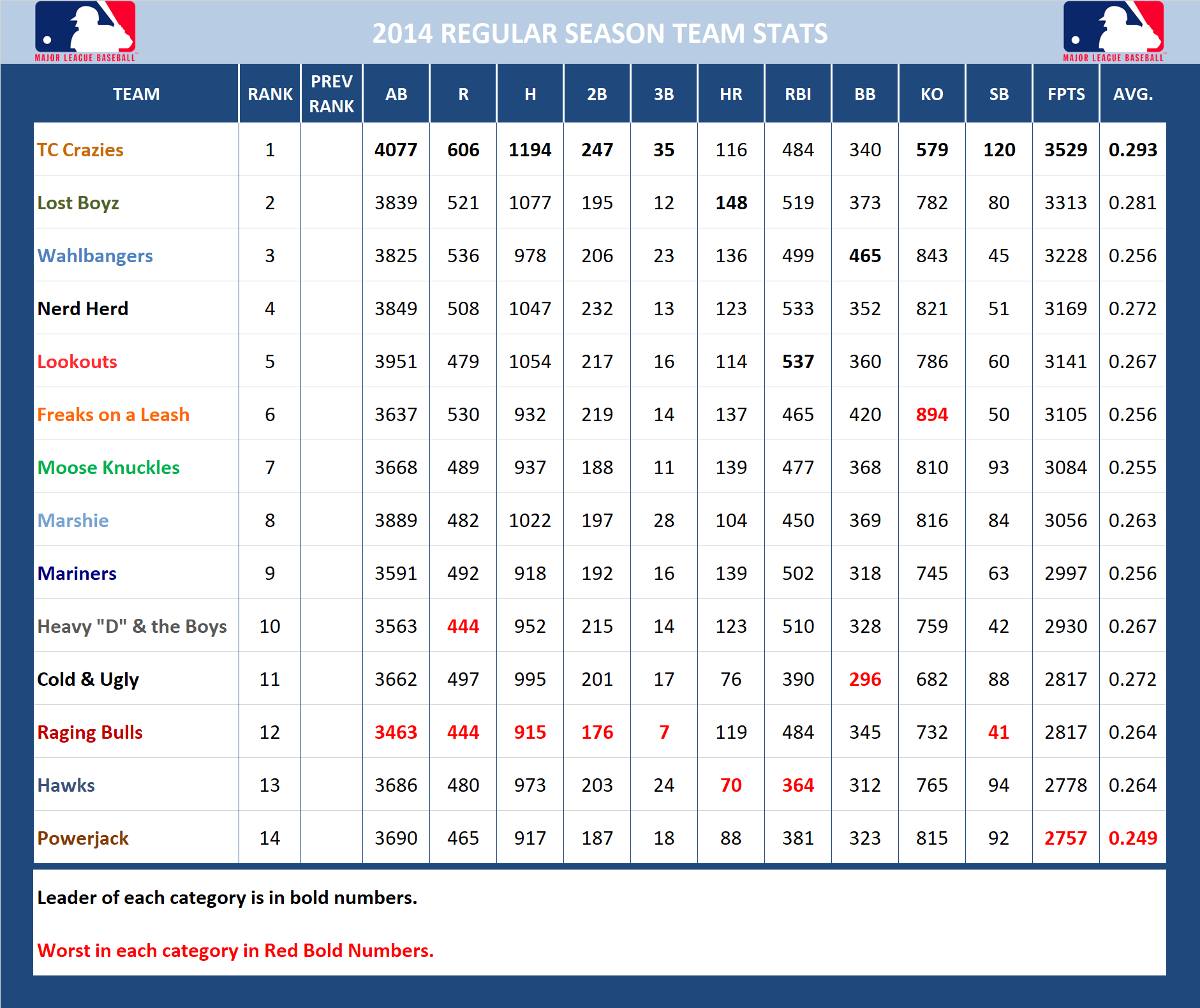 2014 Major League Baseball Pool Season Stats