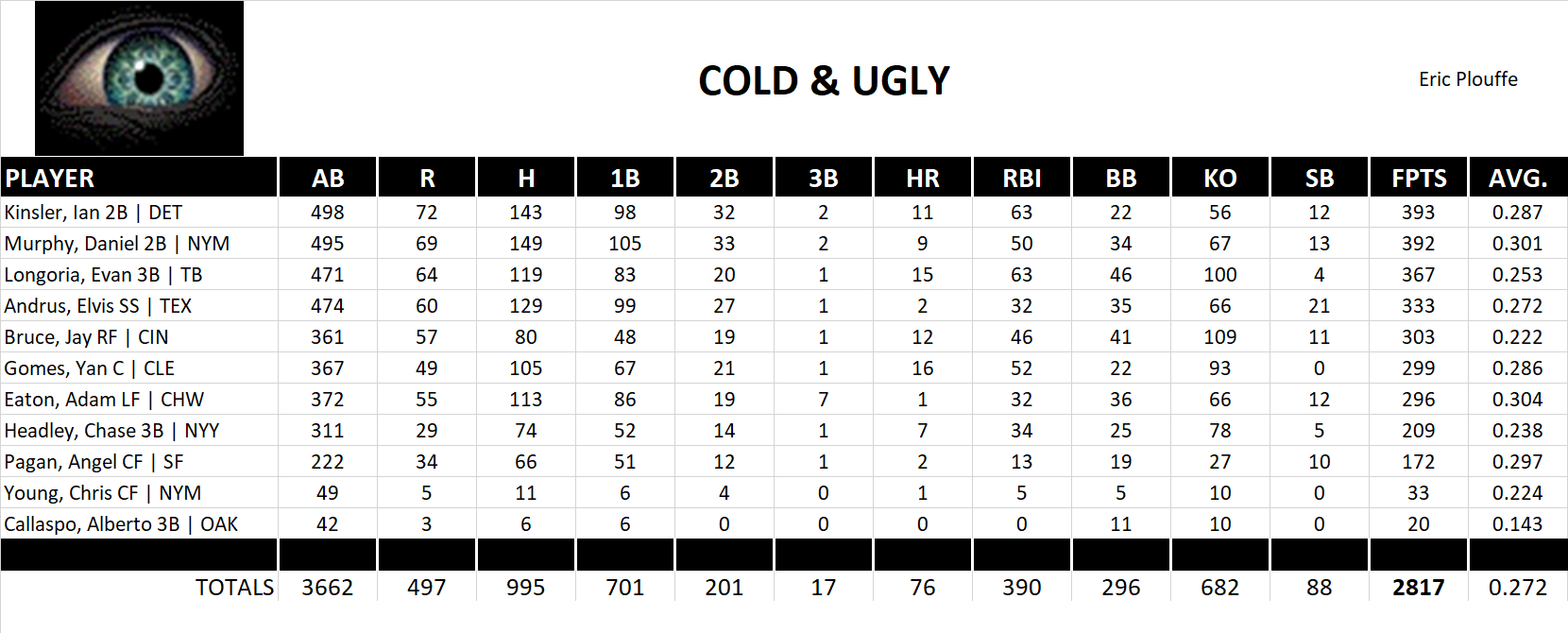 2014 Major League Baseball Pool Team Stats