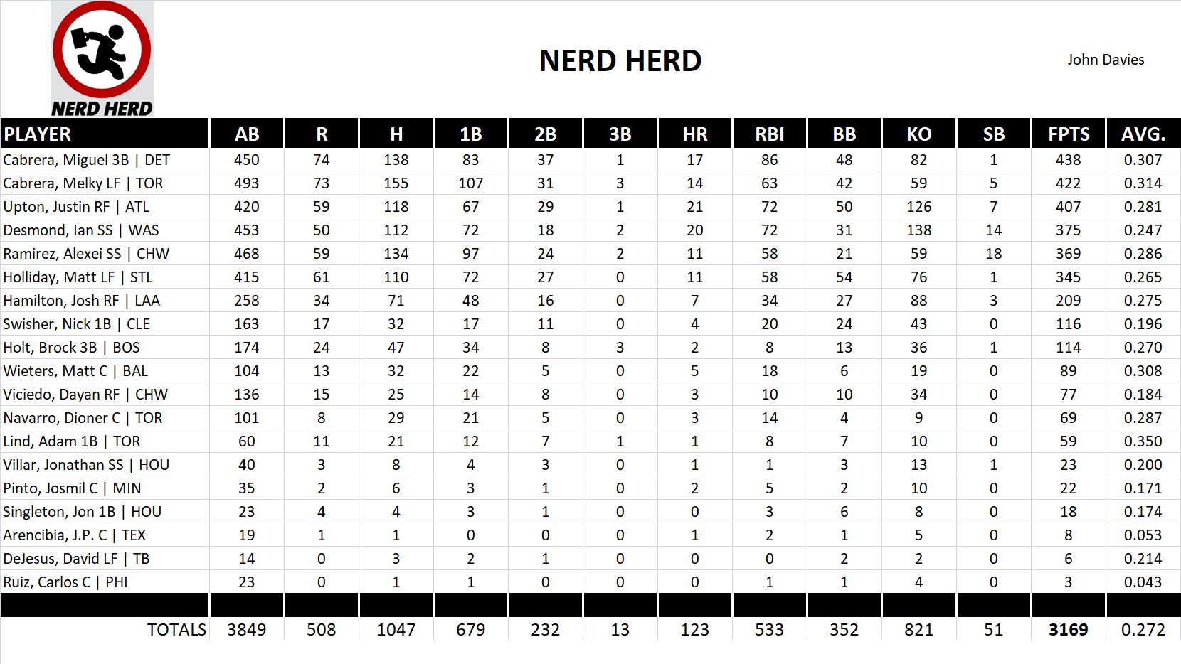 2014 Major League Baseball Pool Team Stats