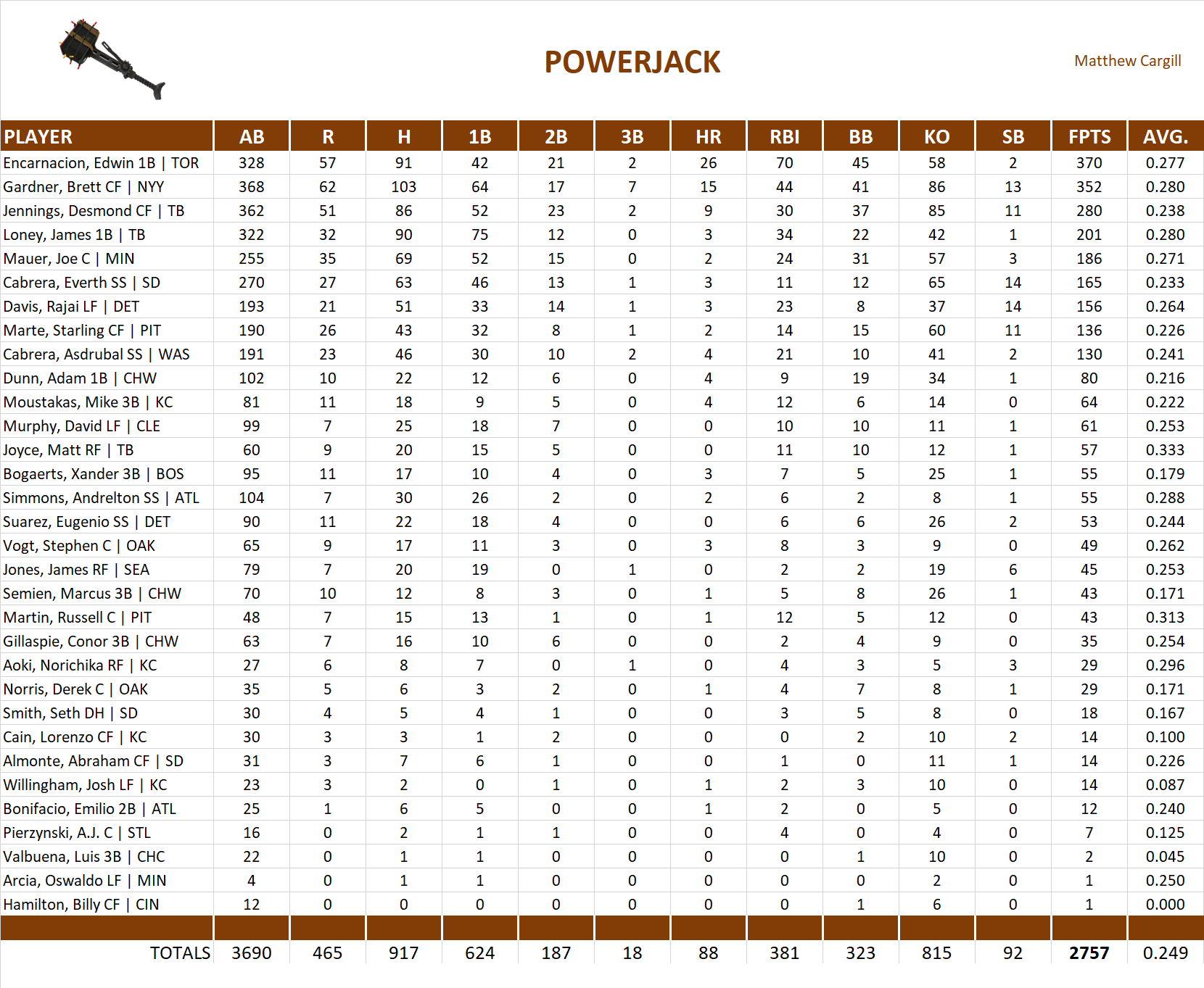 2014 Major League Baseball Pool Team Stats