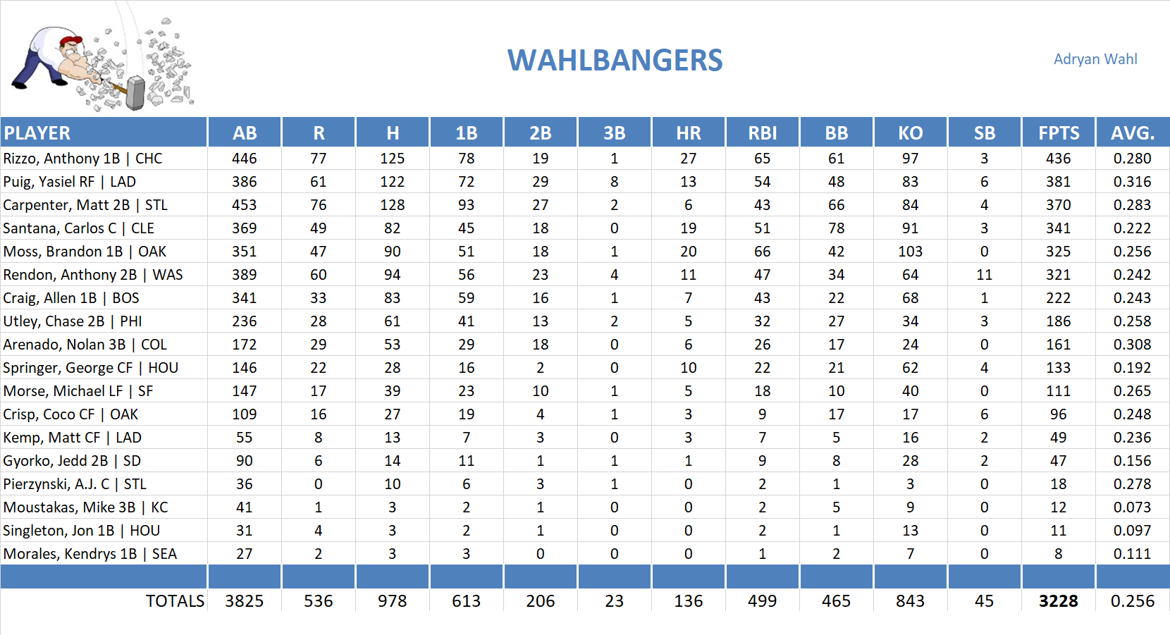 2014 Major League Baseball Pool Team Stats