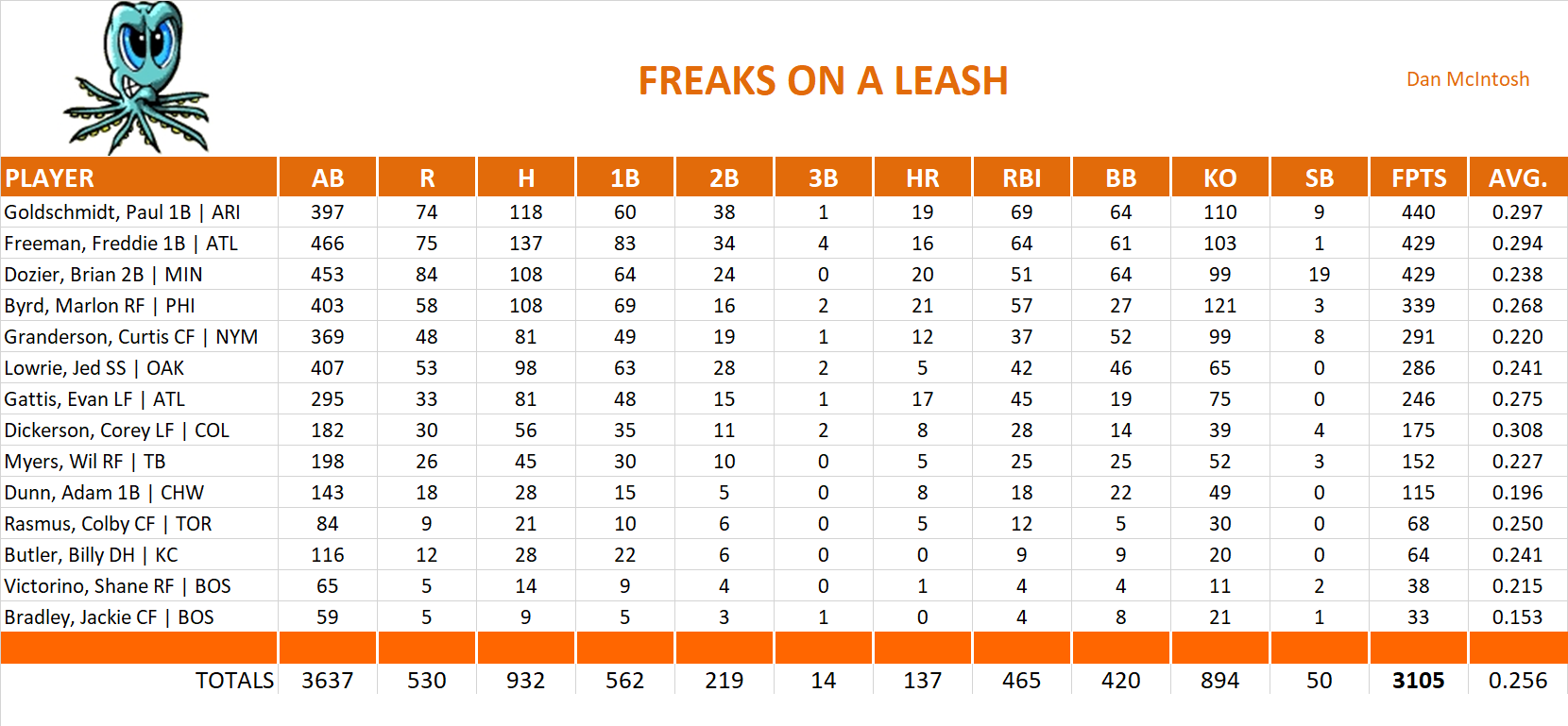 2014 Major League Baseball Pool Team Stats