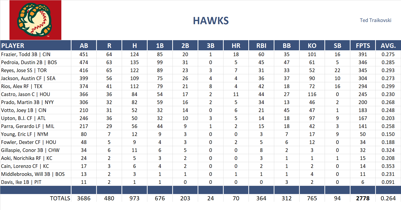 2014 Major League Baseball Pool Team Stats