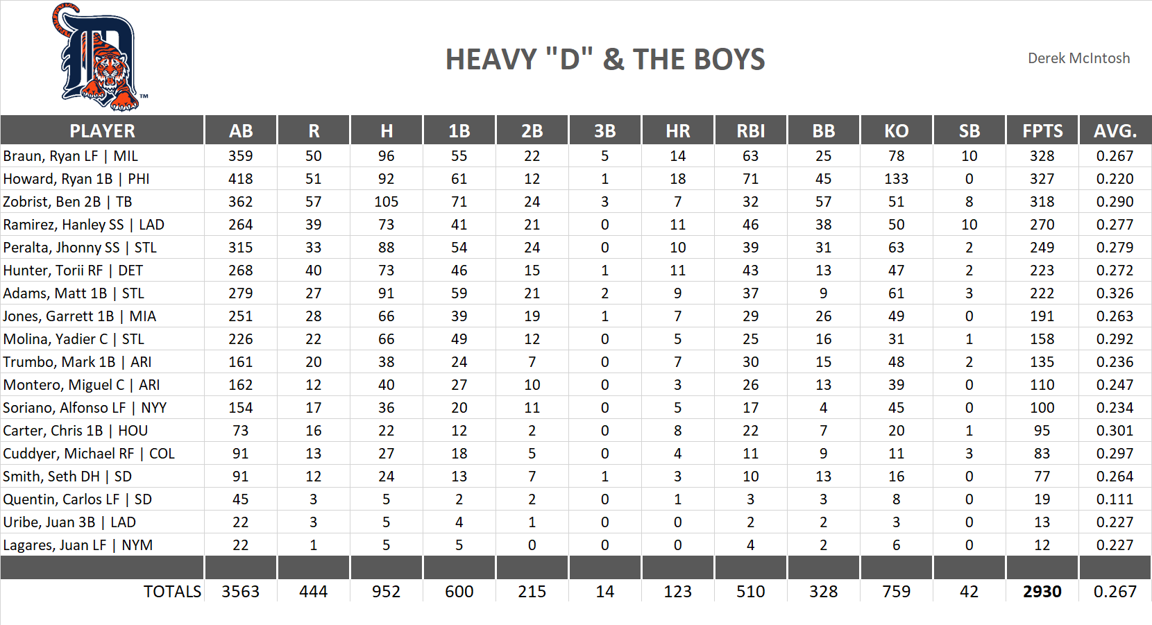 2014 Major League Baseball Pool Team Stats