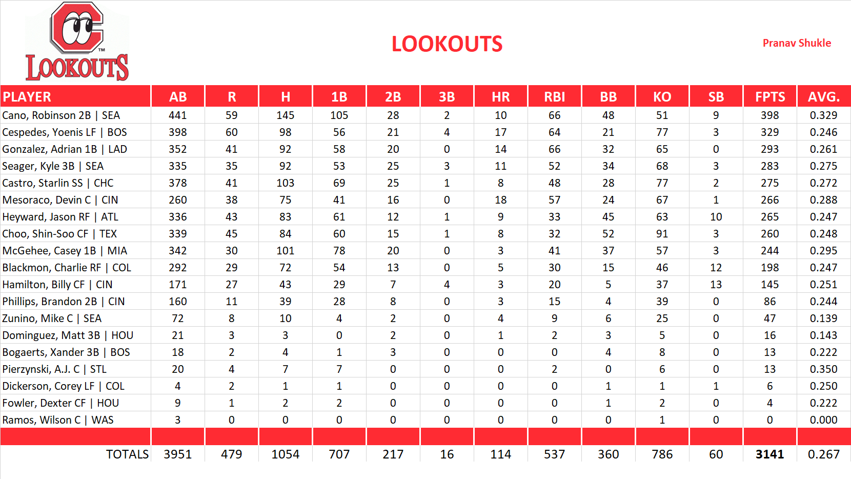 2014 Major League Baseball Pool Team Stats