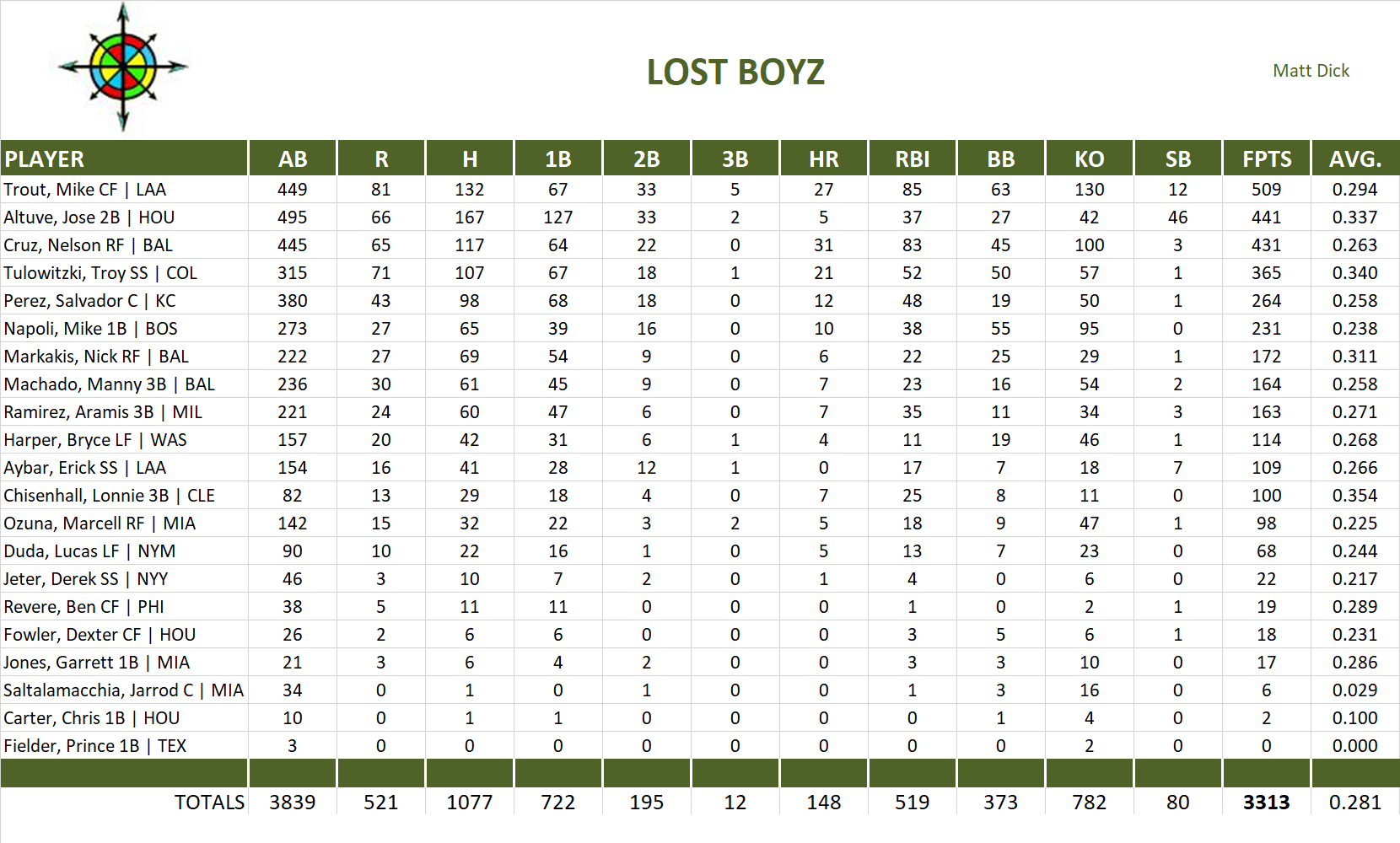 2014 Major League Baseball Pool Team Stats