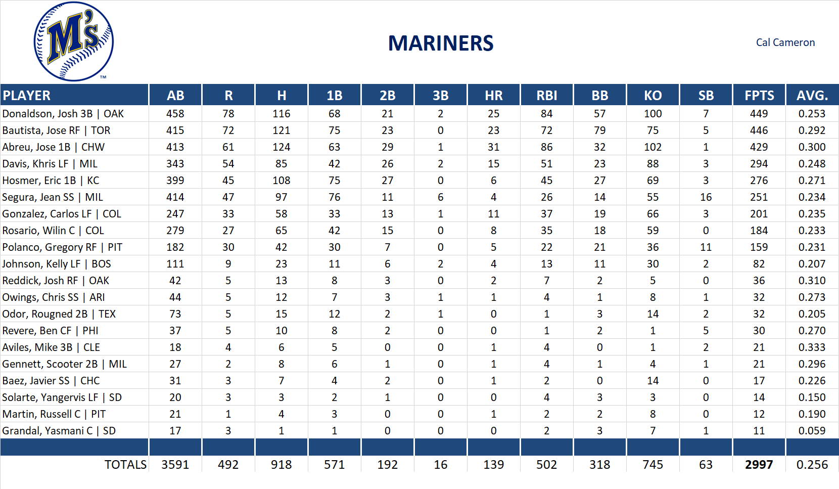 2014 Major League Baseball Pool Team Stats