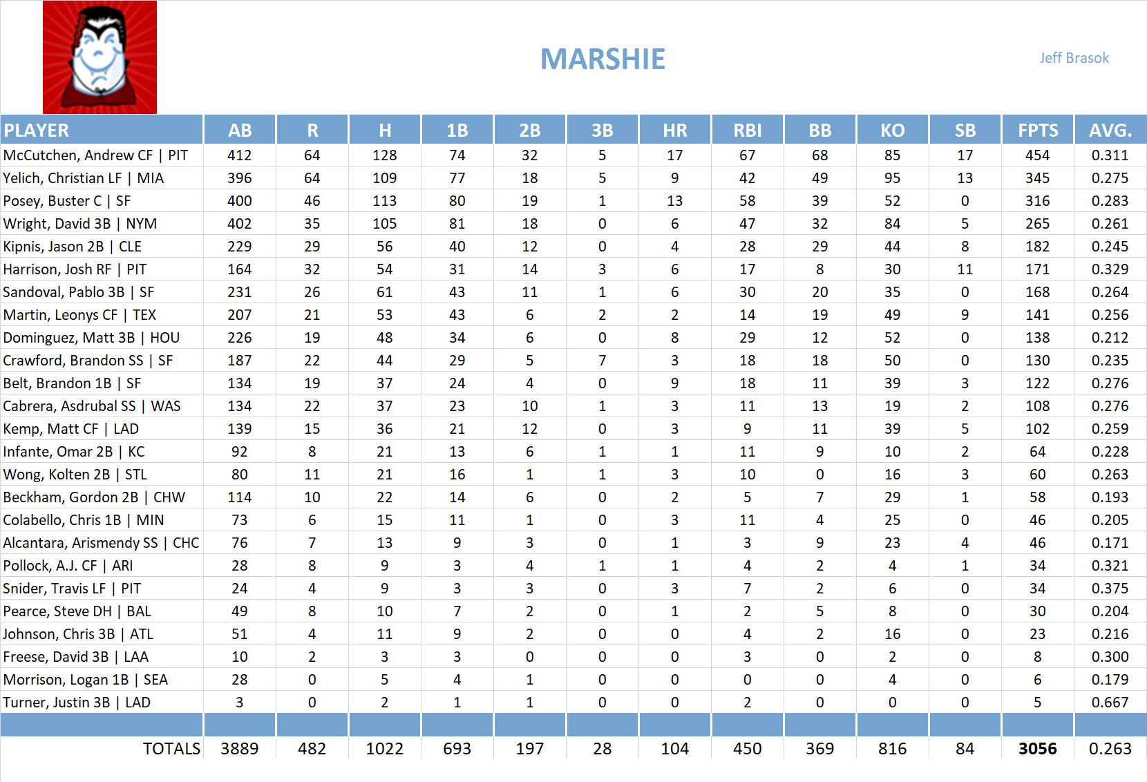 2014 Major League Baseball Pool Team Stats