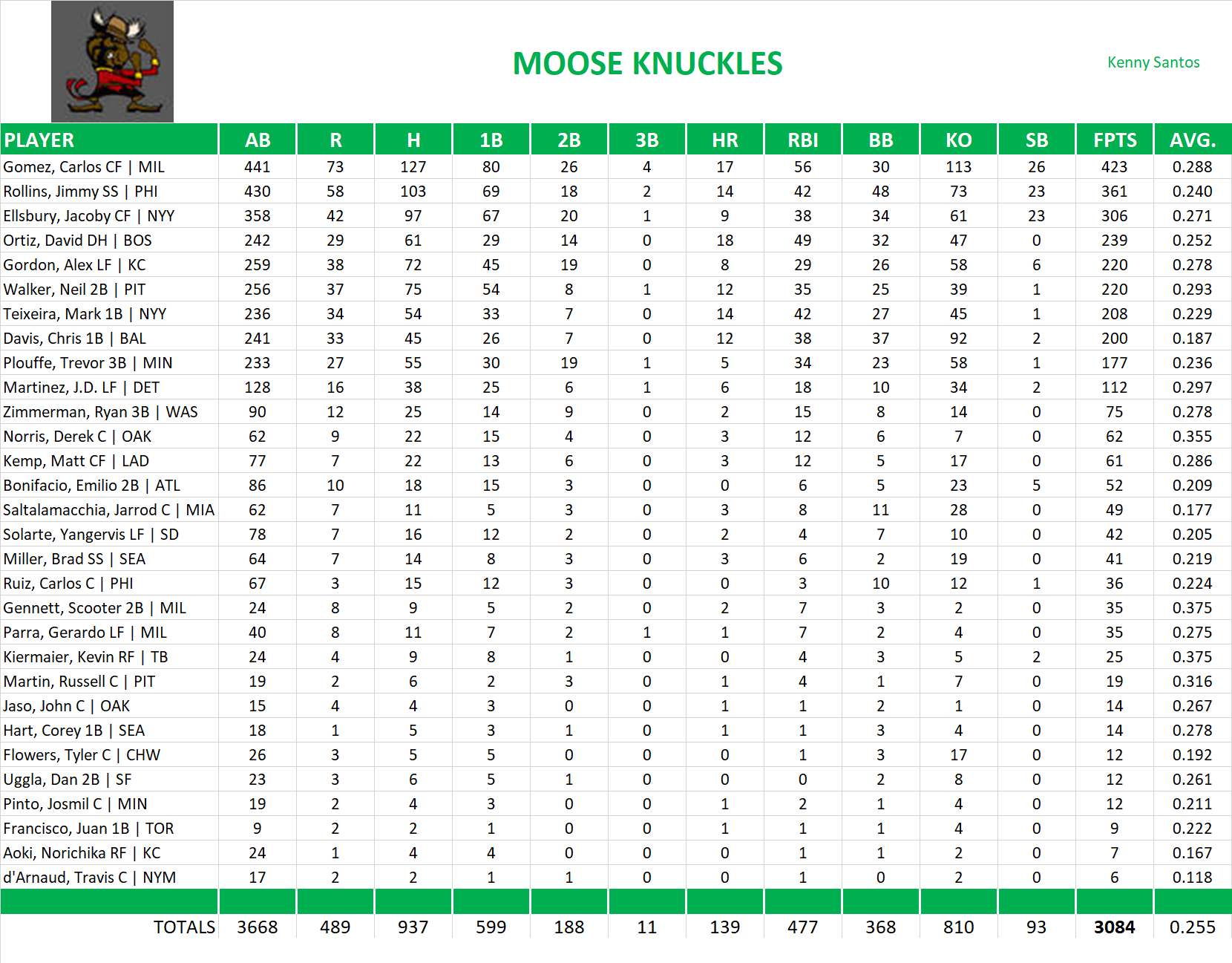 2014 Major League Baseball Pool Team Stats